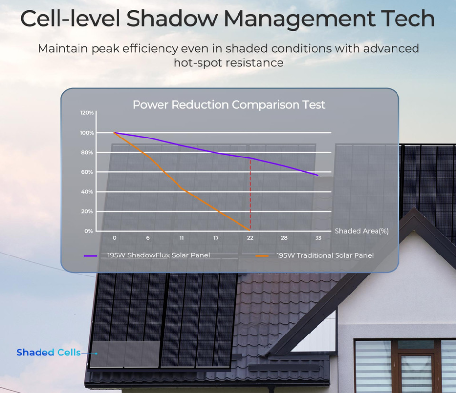 Renogy 195W ShadowFlux Anti-Shading N-Type Solar Panel