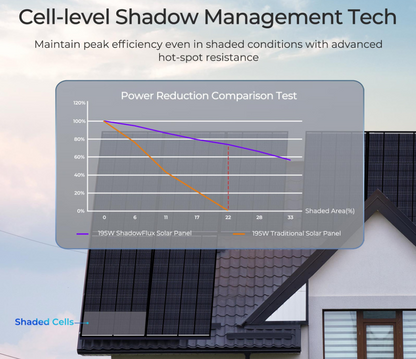 Renogy 195W ShadowFlux Anti-Shading N-Type Solar Panel